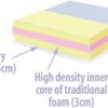 Tailbone Diffuser Cushion
