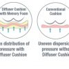 Diffuser Cushion Features